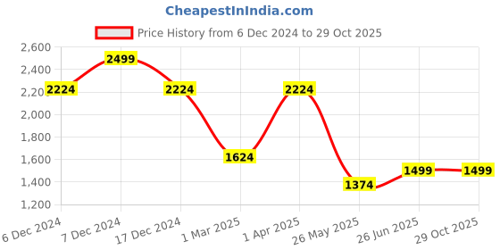 tatacliq.com Allen Solly Black Cotton Slim Fit Printed Shirt allen solly Price History Graph from 6 Dec 2024 to 29 Oct 2025