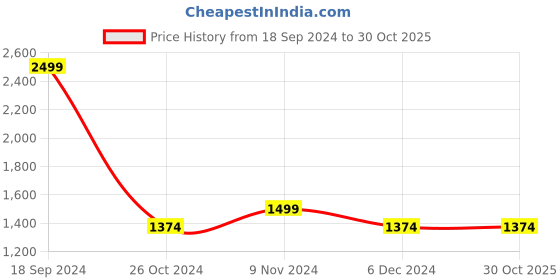 tatacliq.com Allen Solly Black Cotton Slim Fit Printed Shirt allen solly Price History Graph from 18 Sep 2024 to 30 Oct 2025