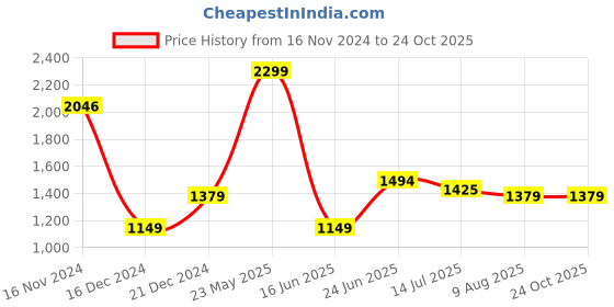 tatacliq.com Allen Solly Black Cotton Slim Fit Printed Shirt allen solly Price History Graph from 16 Nov 2024 to 23 Oct 2025