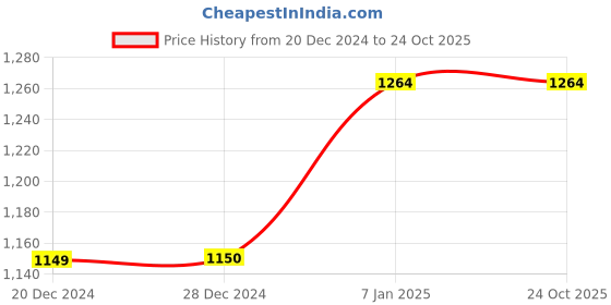 tatacliq.com Allen Solly Black Cotton Slim Fit Printed Shirt allen solly Price History Graph from 20 Dec 2024 to 24 Oct 2025