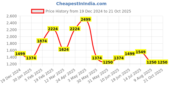 tatacliq.com Allen Solly Black Cotton Slim Fit Printed Shirt allen solly Price History Graph from 19 Dec 2024 to 21 Oct 2025