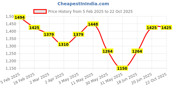 tatacliq.com Allen Solly Black Cotton Slim Fit Printed Shirt allen solly Price History Graph from 5 Feb 2025 to 22 Oct 2025