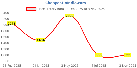 tatacliq.com Allen Solly Black Cotton Slim Fit Printed Shirt allen solly Price History Graph from 18 Feb 2025 to 1 Nov 2025
