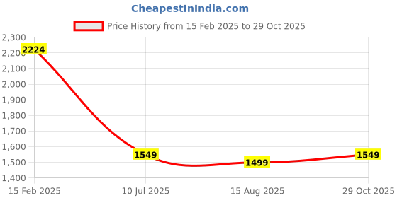 tatacliq.com Allen Solly Black Cotton Slim Fit Printed Shirt allen solly Price History Graph from 15 Feb 2025 to 29 Oct 2025
