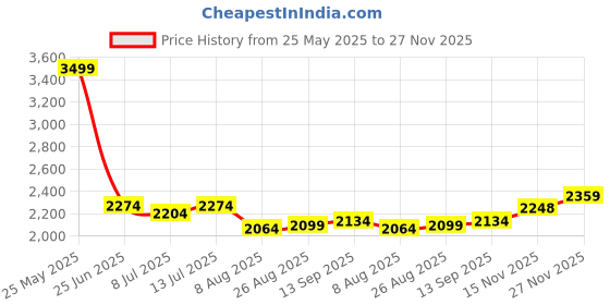 tatacliq.com Allen Solly Black Cotton Slim Fit Printed Shirt allen solly Price History Graph from 25 May 2025 to 27 Nov 2025