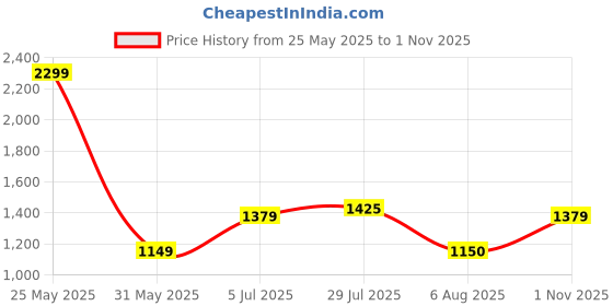 tatacliq.com Allen Solly Black Cotton Slim Fit Printed Shirt allen solly Price History Graph from 25 May 2025 to 1 Nov 2025