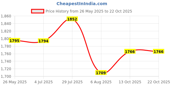 tatacliq.com Allen Solly Black Cotton Slim Fit Printed Shirt allen solly Price History Graph from 26 May 2025 to 21 Oct 2025