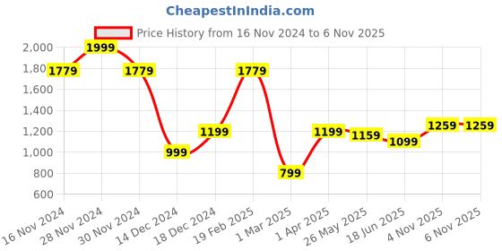 tatacliq.com Allen Solly Black Cotton Slim Fit Printed Shorts allen solly Price History Graph from 16 Nov 2024 to 6 Nov 2025
