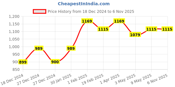 tatacliq.com Allen Solly Black Cotton Slim Fit Printed Shorts allen solly Price History Graph from 18 Dec 2024 to 6 Nov 2025