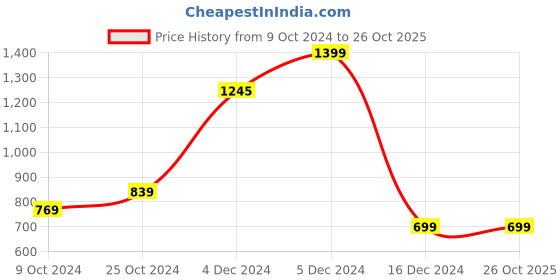 tatacliq.com Allen Solly Black Cotton Slim Fit Printed T-Shirt allen solly Price History Graph from 9 Oct 2024 to 25 Oct 2025