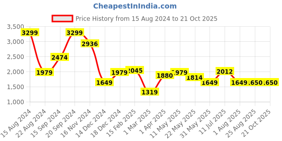 tatacliq.com Allen Solly Black Cotton Slim Fit Shirt allen solly Price History Graph from 15 Aug 2024 to 20 Oct 2025
