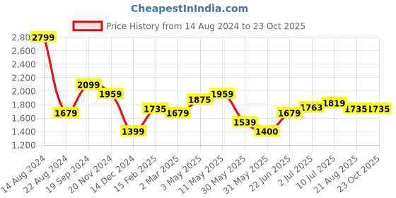 tatacliq.com Allen Solly Black Cotton Slim Fit Shirt allen solly Price History Graph from 14 Aug 2024 to 22 Oct 2025