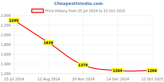 tatacliq.com Allen Solly Black Cotton Slim Fit Shirt allen solly Price History Graph from 25 Jul 2024 to 22 Oct 2025