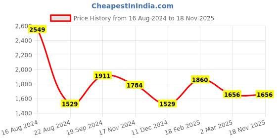 tatacliq.com Allen Solly Black Cotton Slim Fit Shirt allen solly Price History Graph from 16 Aug 2024 to 18 Nov 2025