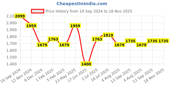 tatacliq.com Allen Solly Black Cotton Slim Fit Shirt allen solly Price History Graph from 19 Sep 2024 to 17 Nov 2025