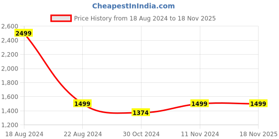 tatacliq.com Allen Solly Black Cotton Slim Fit Shirt allen solly Price History Graph from 18 Aug 2024 to 17 Nov 2025