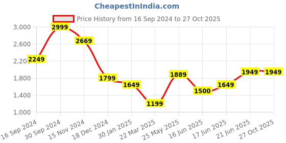 tatacliq.com Allen Solly Black Cotton Slim Fit Shirt allen solly Price History Graph from 16 Sep 2024 to 27 Oct 2025