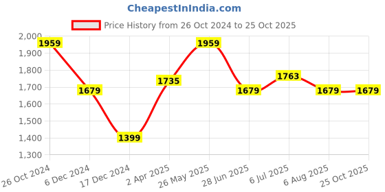 tatacliq.com Allen Solly Black Cotton Slim Fit Shirt allen solly Price History Graph from 26 Oct 2024 to 25 Oct 2025