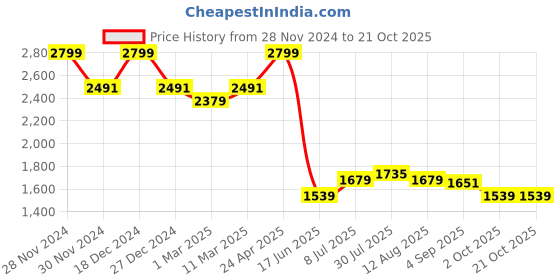 tatacliq.com Allen Solly Black Cotton Slim Fit Shirt allen solly Price History Graph from 28 Nov 2024 to 21 Oct 2025