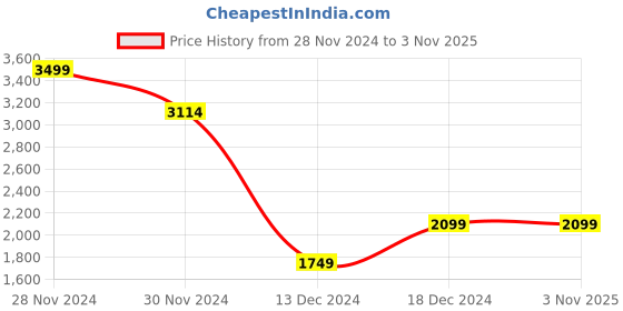 tatacliq.com Allen Solly Black Cotton Slim Fit Shirt allen solly Price History Graph from 28 Nov 2024 to 2 Nov 2025