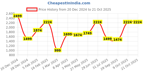 tatacliq.com Allen Solly Black Cotton Slim Fit Shirt allen solly Price History Graph from 20 Dec 2024 to 21 Oct 2025