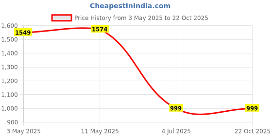 tatacliq.com Allen Solly Black Cotton Slim Fit Shirt allen solly Price History Graph from 3 May 2025 to 22 Oct 2025