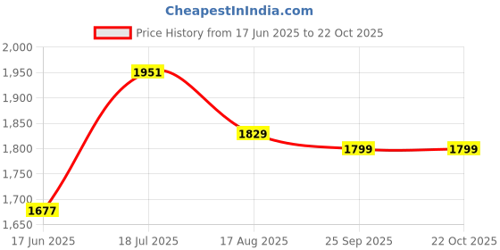 tatacliq.com Allen Solly Black Cotton Slim Fit Shirt allen solly Price History Graph from 17 Jun 2025 to 22 Oct 2025