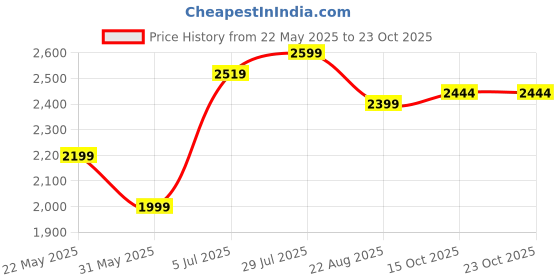 tatacliq.com Allen Solly Black Cotton Slim Fit Shirt allen solly Price History Graph from 22 May 2025 to 22 Oct 2025