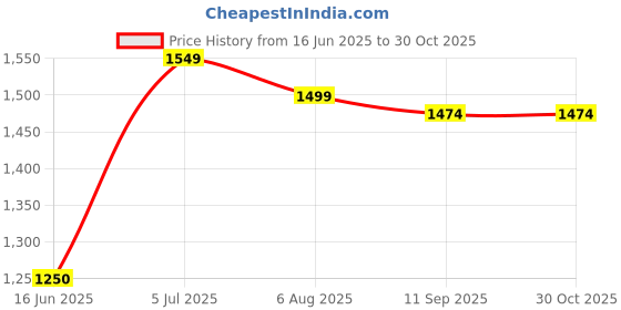 tatacliq.com Allen Solly Black Cotton Slim Fit Shirt allen solly Price History Graph from 16 Jun 2025 to 30 Oct 2025