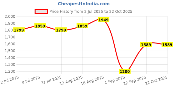 tatacliq.com Allen Solly Black Cotton Slim Fit Shirt allen solly Price History Graph from 2 Jul 2025 to 21 Oct 2025