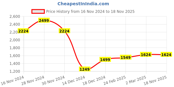 tatacliq.com Allen Solly Black Cotton Slim Fit Shirts allen solly Price History Graph from 16 Nov 2024 to 17 Nov 2025