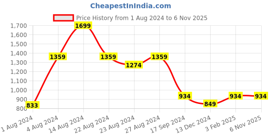 tatacliq.com Allen Solly Black Cotton Slim Fit Shorts allen solly Price History Graph from 1 Aug 2024 to 6 Nov 2025