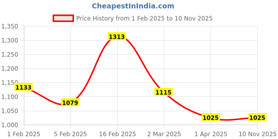 tatacliq.com Allen Solly Black Cotton Slim Fit Shorts allen solly Price History Graph from 1 Feb 2025 to 9 Nov 2025