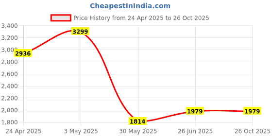 tatacliq.com Allen Solly Black Cotton Slim Fit Striped Shirt allen solly Price History Graph from 24 Apr 2025 to 26 Oct 2025