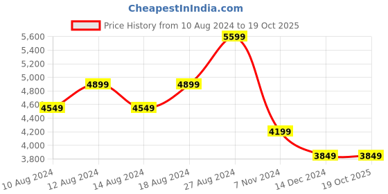 tatacliq.com Allen Solly Black Cotton Slim Fit Texture Blazer allen solly Price History Graph from 10 Aug 2024 to 18 Oct 2025