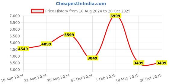 tatacliq.com Allen Solly Black Cotton Slim Fit Texture Blazer allen solly Price History Graph from 18 Aug 2024 to 20 Oct 2025