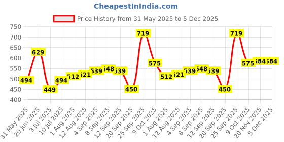 tatacliq.com Allen Solly Black Cotton Solid Regular Fit Topsandtees allen solly Price History Graph from 31 May 2025 to 5 Dec 2025