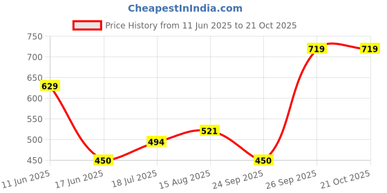 tatacliq.com Allen Solly Black Cotton Solid Regular Fit Topsandtees allen solly Price History Graph from 11 Jun 2025 to 21 Oct 2025