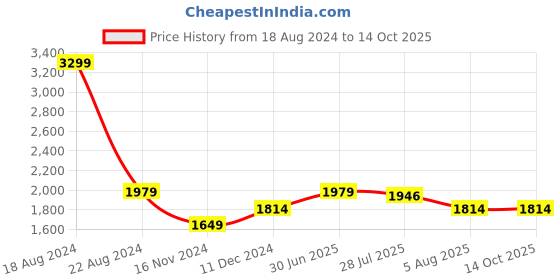 tatacliq.com Allen Solly Black Cotton Textured Pattern Mid Rise Jeans allen solly Price History Graph from 18 Aug 2024 to 13 Oct 2025