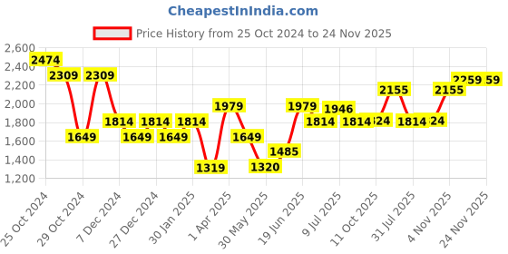 tatacliq.com Allen Solly Black Cotton Textured Pattern Mid Rise Jeans allen solly Price History Graph from 25 Oct 2024 to 23 Nov 2025