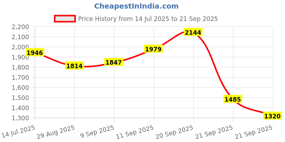 tatacliq.com Allen Solly Black Cotton Textured Pattern Mid Rise Jeans allen solly Price History Graph from 14 Jul 2025 to 21 Sep 2025