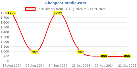 tatacliq.com Allen Solly Black Cotton Textured Sweater allen solly Price History Graph from 14 Aug 2024 to 20 Oct 2025