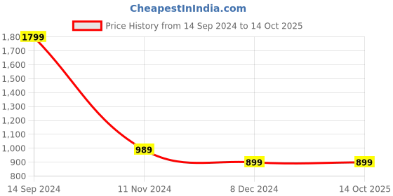 tatacliq.com Allen Solly Black Cotton Textured Sweater allen solly Price History Graph from 14 Sep 2024 to 13 Oct 2025