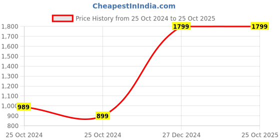 tatacliq.com Allen Solly Black Cotton Textured Sweater allen solly Price History Graph from 25 Oct 2024 to 25 Oct 2025