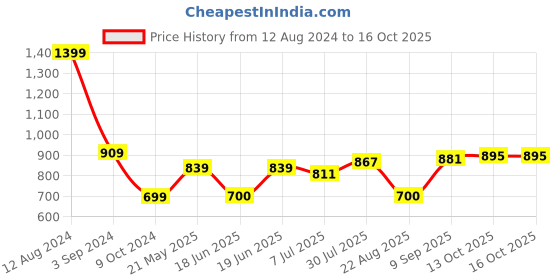 tatacliq.com Allen Solly Black Cotton Track Pants allen solly Price History Graph from 12 Aug 2024 to 13 Oct 2025