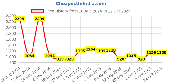 tatacliq.com allen solly junior Allen Solly Black Cut Work Jacket allen solly junior Price History Graph from 18 Aug 2024 to 22 Oct 2025