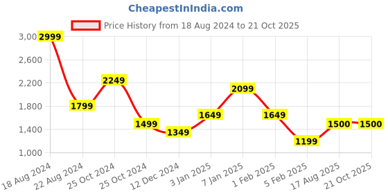 tatacliq.com Allen Solly Black Embellished A Line Dress allen solly Price History Graph from 18 Aug 2024 to 21 Oct 2025