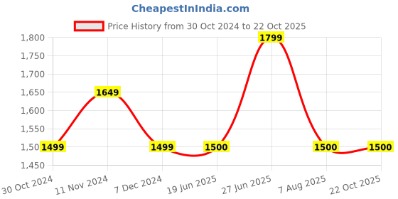 tatacliq.com Allen Solly Black Embellished A Line Dress allen solly Price History Graph from 30 Oct 2024 to 21 Oct 2025