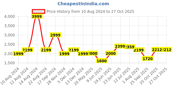 tatacliq.com Allen Solly Black Embellished Jumpsuit allen solly Price History Graph from 10 Aug 2024 to 27 Oct 2025