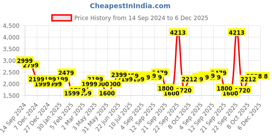 tatacliq.com Allen Solly Black Embellished Jumpsuit allen solly Price History Graph from 14 Sep 2024 to 6 Dec 2025